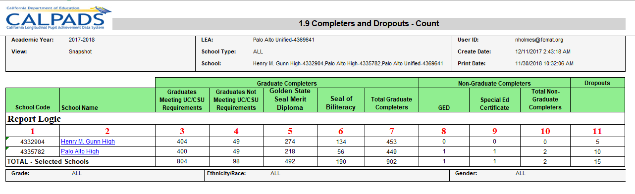Report 1.9: Completers and Dropouts Count